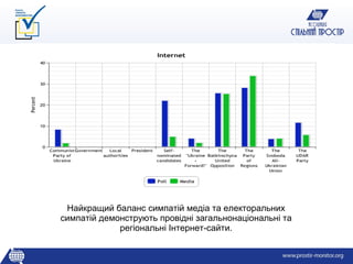 Найкращий баланс симпатій медіа та електоральних
симпатій демонструють провідні загальнонаціональні та
             регіональні Інтернет-сайти.
 