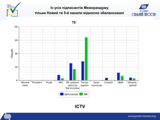 Із усіх підписантів Меморандуму
тільки Новий та 5-й канали відносно збалансовані




                     ICTV
 