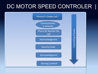 Section 2
DC MOTOR SPEED CONTROLER |
Phone # 1 (make call )
Communicatio
n network
Acknowledgment
Phone #2 Receive the
call
Security Code
Acknowledgment
Starting Controll
Controlling
Process
 