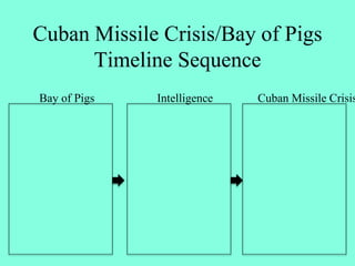 Cuban Missile Crisis/Bay of Pigs
Timeline Sequence
Bay of Pigs Intelligence Cuban Missile Crisis
 