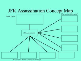 JFK Assassination Concept Map
What are the Warren Commission findings?
JFK Assassination
What are its conspiracies?
Actual Events
 