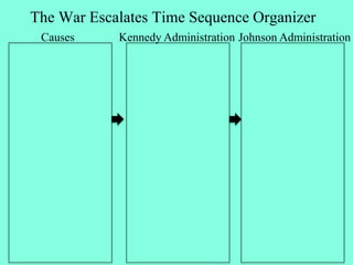 The War Escalates Time Sequence Organizer
Causes Kennedy Administration Johnson Administration
 