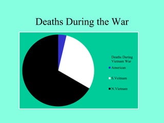Deaths During the War
Deaths During
Vietnam War
American
S.Veitnam
N.Vietnam
 