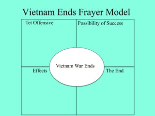 Vietnam Ends Frayer Model
Vietnam War Ends
Tet Offensive Possibility of Success
Effects The End
 