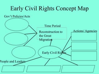 Early Civil Rights Concept Map
Time Period
Reconstruction to
the Great
Migration
People and Leaders
Gov’t Policies/Acts
Early Civil Rights
Actions/ Agencies
 