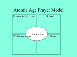 Atomic Age Frayer Model
Atomic Age
Reason for it to occur Schools
CD Interventions Home
 