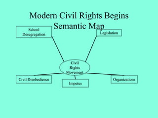 Modern Civil Rights Begins
Semantic Map
Civil
Rights
Movement
School
Desegregation
Organizations
Impetus
Civil Disobedience
Legislation
 