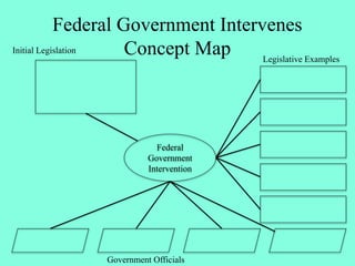 Federal Government Intervenes
Concept Map
Federal
Government
Intervention
Initial Legislation
Government Officials
Legislative Examples
 