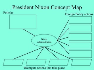 President Nixon Concept Map
Nixon
Administration
Policies
Watergate actions that take place
Foreign Policy actions
 