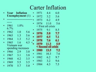Carter Inflation
• Year Inflation
Unemployment (1)
• --------------------------
-----
• 1961 1.0%
6.7%
• 1962 1.0 5.6
• 1963 1.3 5.6
• 1964 1.3 5.2
• 1965 1.6 4.5 <
Vietnam war
spending increases
• 1966 2.9 3.8
• 1967 3.1 3.8
• 1968 4.2 3.5
• 1969 5.5 3.5
• 1970 5.7 5.0
• 1971 4.4 6.0
• 1972 3.2 5.6
• 1973 6.2 4.9
• 1974 11.0 5.6
< First oil crisis
• 1975 9.1 8.5
• 1976 5.8 7.7
• 1977 6.5 7.1
• 1978 7.6 6.1
• 1979 11.3 5.9
< Second oil crisis
• 1980 13.5 7.2
• 1981 10.3 7.6
• 1982 6.2 9.7
• 1983 3.2 9.6
• 1984 4.3 7.5
 