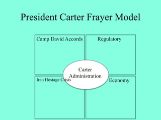 President Carter Frayer Model
Carter
Administration
Camp David Accords Regulatory
Iran Hostage Crisis Economy
 