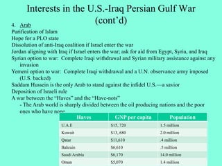 Interests in the U.S.-Iraq Persian Gulf War
(cont’d)4. Arab
Purification of Islam
Hope for a PLO state
Dissolution of anti-Iraq coalition if Israel enter the war
Jordan aligning with Iraq if Israel enters the war; ask for aid from Egypt, Syria, and Iraq
Syrian option to war: Complete Iraqi withdrawal and Syrian military assistance against any
invasion
Yemeni option to war: Complete Iraqi withdrawal and a U.N. observance army imposed
(U.S. backed)
Saddam Hussein is the only Arab to stand against the infidel U.S.—a savior
Deposition of Israeli rule
A war between the “Haves” and the “Have-nots”
- The Arab world is sharply divided between the oil producing nations and the poor
ones who have none
Haves GNP per capita Population
U.A.E $15, 720 1.5 million
Kuwait $13, 680 2.0 million
Qatar $11,610 .4 million
Bahrain $6,610 .5 million
Saudi Arabia $6,170 14.0 million
Oman $5,070 1.4 million
 