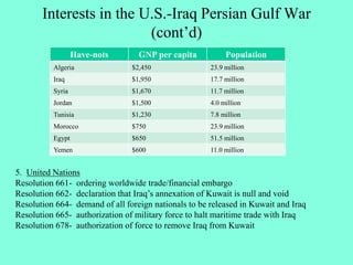 Interests in the U.S.-Iraq Persian Gulf War
(cont’d)
5. United Nations
Resolution 661- ordering worldwide trade/financial embargo
Resolution 662- declaration that Iraq’s annexation of Kuwait is null and void
Resolution 664- demand of all foreign nationals to be released in Kuwait and Iraq
Resolution 665- authorization of military force to halt maritime trade with Iraq
Resolution 678- authorization of force to remove Iraq from Kuwait
Have-nots GNP per capita Population
Algeria $2,450 23.9 million
Iraq $1,950 17.7 million
Syria $1,670 11.7 million
Jordan $1,500 4.0 million
Tunisia $1,230 7.8 million
Morocco $750 23.9 million
Egypt $650 51.5 million
Yemen $600 11.0 million
 