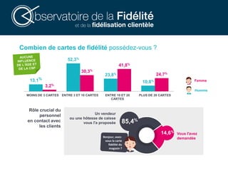 13,1%
52,3%
23,8%
10,8%
3,2%
30,3%
41,8%
24,7%
MOINS DE 3 CARTES ENTRE 3 ET 10 CARTES ENTRE 10 ET 20
CARTES
PLUS DE 20 CARTES
Femme
Homme
Un vendeur
ou une hôtesse de caisse
vous l'a proposée
Vous l'avez
demandée
Rôle crucial du
personnel
en contact avec
les clients
Bonjour, avez-
vous la carte
fidélité du
magasin ?
85,4%
14,6%
Combien de cartes de fidélité possédez-vous ?
 