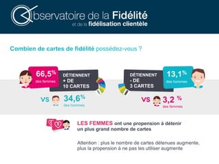 LES FEMMES ont une propension à détenir
un plus grand nombre de cartes
66,5%
des femmes
34,6%
des hommes
DÉTIENNENT
+ DE
10 CARTES
13,1%
des hommes
3,2 %
des femmes
DÉTIENNENT
- DE
3 CARTES
Combien de cartes de fidélité possédez-vous ?
Attention : plus le nombre de cartes détenues augmente,
plus la propension à ne pas les utiliser augmente
 