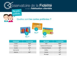 Quelles sont les cartes préférées ?
ENSEIGNE % CITATION SECTEUR % CITATION
Leclerc 18,2% GSA 60,9%
Carrefour 18,1% Habillement/Chaussures 10,6%
Auchan 8,7% Parfumerie Beauté 9,8%
Intermarché 7% Coiffeur 3,7%
Sephora 5,2% Culturel 2,7%
Bricolage 2,3%
1
2 3
18,2%
18,1% 8,3%
 