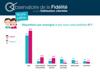 Femme
Homme
56.2
4.6 5.4
8.5 6.9
4.6
65,6
12.4 10.9
1.7 0.9
3.4
GSA HABILLEMENT
CHAUSSURES
PARFUMERIE
BEAUTE
MAGASIN
CULTUREL
BRICOLAGE COIFFEUR
Répartition par enseigne et par sexe carte préférée N°1
 