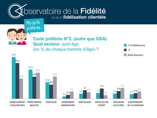 Carte préférée N°2, (autre que GSA)
Quel secteur, quel âge
(en % de chaque tranche d’âge) ?
29,3
20.5
11.6
1,6
3.6 4 3.6 3.2
25.1
15.5
9.9
2.7
6
7.2
5.4
3.9
14.2
18.3
15.7
5.1 4.6
2.5
7.6
5.1
HABILLEMENT
CHAUSSURES
PARFUMERIE
BEAUTE
COIFFEUR JARDINERIE
ANIMALERIE
BRICOLAGE ARTICLES DE
SPORT
MAGASIN
CULTUREL
EQUIPEMENT
DE LA MAISON
Baby boomers
X
Y et Milleniums
 
