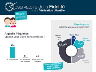 A quelle fréquence
utilisez-vous votre carte préférée ?
Depuis quand
adhérez-vous au programme?
96.4
3.1 0.5
A chaque achat Au moins une
fois sur deux
Moins d’une fois
sur deux
58,2%
Depuis
5 ans
et +
12,1%
Depuis 3
à 5 ans
Moins d’1 an
4,9%
Depuis
1 à 2 ans
24,8%
 