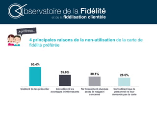 4 principales raisons de la non-utilisation de la carte de
fidélité préférée
60.4%
35.6%
30.1% 26.6%
Oublient de les présenter Considèrent les
avantages inintéressants
Ne fréquentent plus/pas
assez le magasin
concerné
Considèrent que le
personnel ne leur
demande pas la carte
 