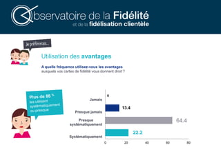 Utilisation des avantages
22.2
64.4
13.4
0
0 20 40 60 80
Systématiquement
Presque
systématiquement
Presque jamais
Jamais
A quelle fréquence utilisez-vous les avantages
auxquels vos cartes de fidélité vous donnent droit ?
 