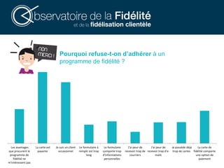 Pourquoi refuse-t-on d’adhérer à un
programme de fidélité ?
Les avantages
que procurent le
programme de
fidélité ne
m'intéressent pas
La carte est
payante
Je suis un client
occasionnel
Le formulaire à
remplir est trop
long
Le formulaire
comporte trop
d'informations
personnelles
J'ai peur de
recevoir trop de
courriers
J'ai peur de
recevoir trop d'e-
mails
Je possède déjà
trop de cartes
La carte de
fidélité comporte
une option de
paiement
 