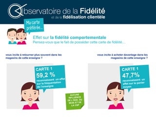 vous incite à retourner plus souvent dans les
magasins de cette enseigne ?
Effet sur la fidélité comportementale
Pensez-vous que le fait de posséder cette carte de fidélité…
vous incite à acheter davantage dans les
magasins de cette enseigne ?
 