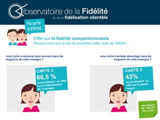 vous incite à retourner plus souvent dans les
magasins de cette enseigne ?
Effet sur la fidélité comportementale
Pensez-vous que le fait de posséder cette carte de fidélité…
vous incite à acheter davantage dans les
magasins de cette enseigne ?
 
