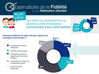 Les clients qui possèdent une ou
plusieurs cartes d’enseignes
concurrentes à leur carte préférée
Pourquoi préfèrent-ils cette carte par rapport aux
enseignes concurrentes ?
24,2%
75,8%
22,3%
Je fréquente souvent ce
magasin pour des raisons
pratiques
Je préfère cette enseigne
Le programme est plus
intéressant
Les produits ou services me
correspondent mieux
Les prix sont plus
intéressants
34,9%
22,7%
56%
2,4%
 