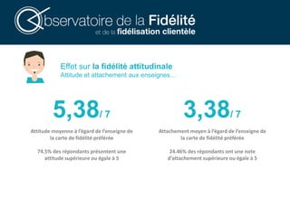 Effet sur la fidélité attitudinale
Attitude et attachement aux enseignes…
5,38/ 7
Attitude moyenne à l’égard de l’enseigne de
la carte de fidélité préférée
74.5% des répondants présentent une
attitude supérieure ou égale à 5
3,38/ 7
Attachement moyen à l’égard de l’enseigne de
la carte de fidélité préférée
24.46% des répondants ont une note
d’attachement supérieure ou égale à 5
 