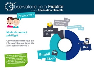 Mode de contact
privilégié
Comment souhaitez-vous être
informé(e) des avantages liés
à vos cartes de fidélité ?
42,3%
48,4% *
0,5%
 