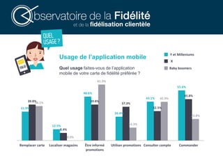 31.9%
12.5%
48.6%
26.4%
43.1%
55.6%
39.8%
8.4%
39.8%
37.3%
32.5%
45.8%
38.1%
0.0%
61.9%
14.3%
42.9%
23.8%
Remplacer carte Localiser magasins Être informé
promotions
Utiliser promotions Consulter compte Commander
Quel usage faites-vous de l’application
mobile de votre carte de fidélité préférée ?
Usage de l’application mobile
Baby boomers
X
Y et Milleniums
 