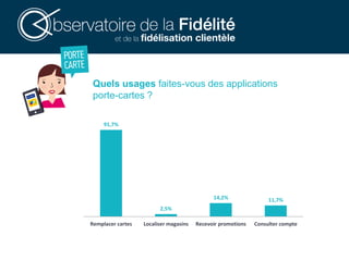 Quels usages faites-vous des applications
porte-cartes ?
91,7%
2,5%
14,2% 11,7%
Remplacer cartes Localiser magasins Recevoir promotions Consulter compte
 