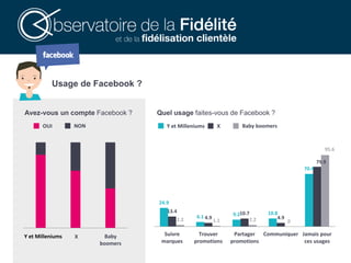 Quel usage faites-vous de Facebook ?
Usage de Facebook ?
Baby boomersXY et Milleniums
Avez-vous un compte Facebook ?
OUI NON
Y et Milleniums X Baby
boomers
24.9
6.1 9.2 10.8
70.4
13.4
4.9
10.7
4.9
79.9
2.2 1.1 2.2 0
95.6
Suivre
marques
Trouver
promotions
Partager
promotions
Communiquer Jamais pour
ces usages
 