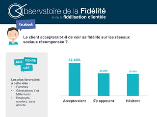 42.40%
29.20% 28.40%
Accepteraient S'y opposent Hésitent
Le client accepterait-t-il de voir sa fidélité sur les réseaux
sociaux récompensée ?
Les plus favorables
à cette idée :
• Femmes
• Générations Y et
Milleniums
• Employés,
ouvriers, sans
activité
 