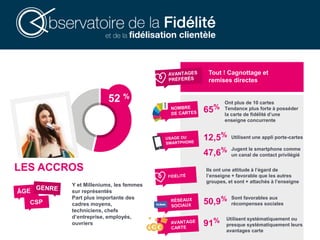 Tout ! Cagnottage et
remises directes
52 %
Y et Milleniums, les femmes
sur représentés
Part plus importante des
cadres moyens,
techniciens, chefs
d’entreprise, employés,
ouvriers
Ont plus de 10 cartes
Tendance plus forte à posséder
la carte de fidélité d’une
enseigne concurrente
2BIOKAK*aa
65%
12,5% Utilisent une appli porte-cartes
Jugent le smartphone comme
un canal de contact privilégié
LES ACCROS Ils ont une attitude à l’égard de
l’enseigne + favorable que les autres
groupes, et sont + attachés à l’enseigne
Utilisent systématiquement ou
presque systématiquement leurs
avantages carte
91%
47,6%
50,9% Sont favorables aux
récompenses sociales
 