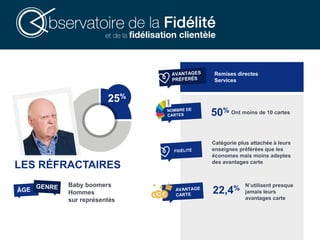 Remises directes
Services
25%
Baby boomers
Hommes
sur représentés
2BIOKAK*aa
50% Ont moins de 10 cartes
Catégorie plus attachée à leurs
enseignes préférées que les
économes mais moins adeptes
des avantages carte
LES RÉFRACTAIRES
N’utilisent presque
jamais leurs
avantages carte
22,4%
 