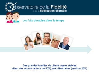 Des grandes familles de clients assez stables
allant des accros (autour de 50%) aux réfractaires (environ 20%)
Les faits durables dans le temps
 