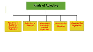 Kinds of Adjective
Adjectives of
Quality (or
Descriptive
Adjective)
Adjectives of
Quantity
Adjectives of
Number (or
Numeral
Adjectives)
Demonstrative
Adjectives
Interrogative
Adjectives
 