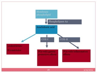 Membrane
phospholipid
Arachidonic acid
Phospholipase A2
Leukotrienes:
B’constrictor
COX-I
PGs with gastric
protective effects
COX-II
PGs with inflammatory
effects
9/25/201326
 