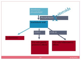 Membrane
phospholipid
Arachidonic acid
Phospholipase A2
Leukotrienes
COX-I
PGs with gastric
protective effects
COX-II
PGs with inflammatory
effects
X
9/25/201327
 