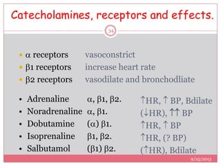 Catecholamines, receptors and effects.
  receptors vasoconstrict
 1 receptors increase heart rate
 2 receptors vasodilate and bronchodliate
• Adrenaline , 1, 2.
• Noradrenaline , 1.
• Dobutamine () 1.
• Isoprenaline 1, 2.
• Salbutamol (1) 2.
HR,  BP, Bdilate
(HR),  BP
HR,  BP
HR, (? BP)
(HR), Bdilate
9/25/2013
34
 