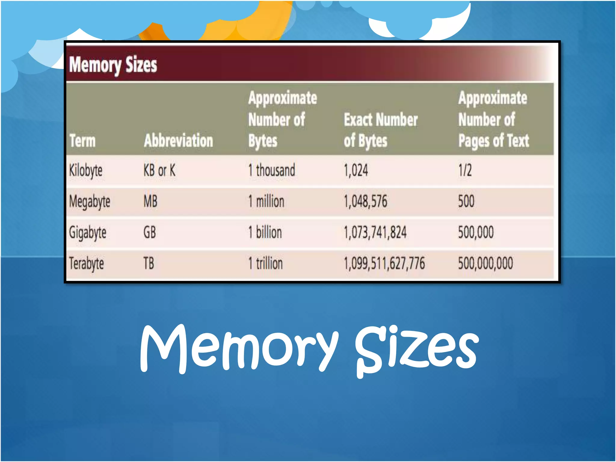 Memory Sizes
 