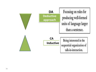 35
Deductive
approach
DA
CA
Inductive
 