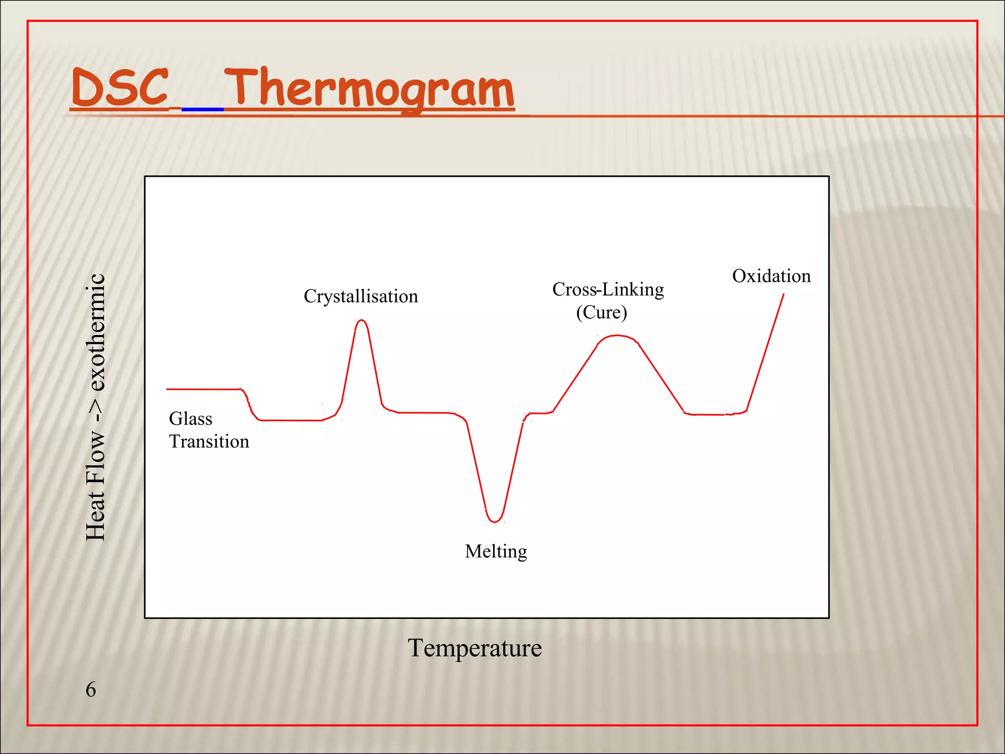 6
DSC Thermogram
Temperature
HeatFlow->exothermic
Glass
Transition
Crystallisation
Melting
Cross-Linking
(Cure)
Oxidation
 