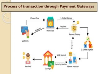 Process of transaction through Payment Gateways
 