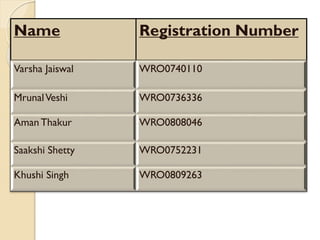 Name Registration Number
Varsha Jaiswal WRO0740110
MrunalVeshi WRO0736336
Aman Thakur WRO0808046
Saakshi Shetty WRO0752231
Khushi Singh WRO0809263
 