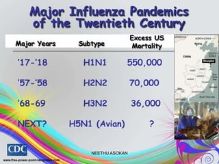 Major Influenza Pandemics
of the Twentieth Century
Major Years Subtype
Excess US
Mortality
’17-’18 H1N1 550,000
’57-’58 H2N2 70,000
’68-69 H3N2 36,000
NEXT? H5N1 (Avian) ?
NEETHU ASOKAN
 