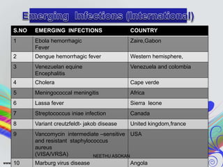 S.NO EMERGING INFECTIONS COUNTRY
1 Ebola hemorrhagic
Fever
Zaire,Gabon
2 Dengue hemorrhagic fever Western hemisphere,
3 Venezuelan equine
Encephalitis
Venezuela and colombia
4 Cholera Cape verde
5 Meningococcal meningitis Africa
6 Lassa fever Sierra leone
7 Streptococcus iniae infection Canada
8 Variant creutzfeldt- jakob disease United kingdom,france
9 Vancomycin intermediate –sensitive
and resistant staphylococcus
aureus
(VISA/VRSA)
USA
10 Marburg virus disease Angola
NEETHU ASOKAN
 