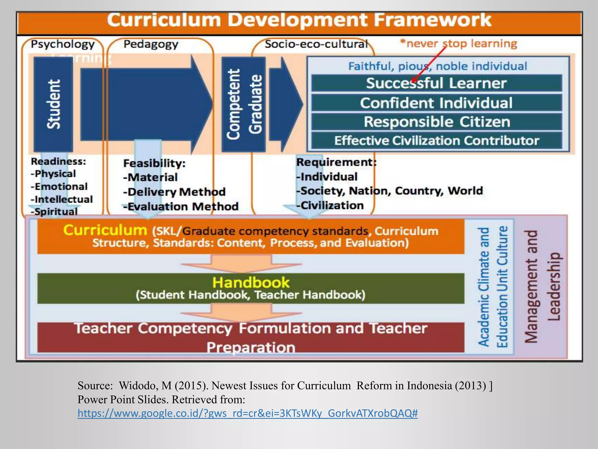Source: Widodo, M (2015). Newest Issues for Curriculum Reform in Indonesia (2013) ]
Power Point Slides. Retrieved from:
https://www.google.co.id/?gws_rd=cr&ei=3KTsWKy_GorkvATXrobQAQ#
 
